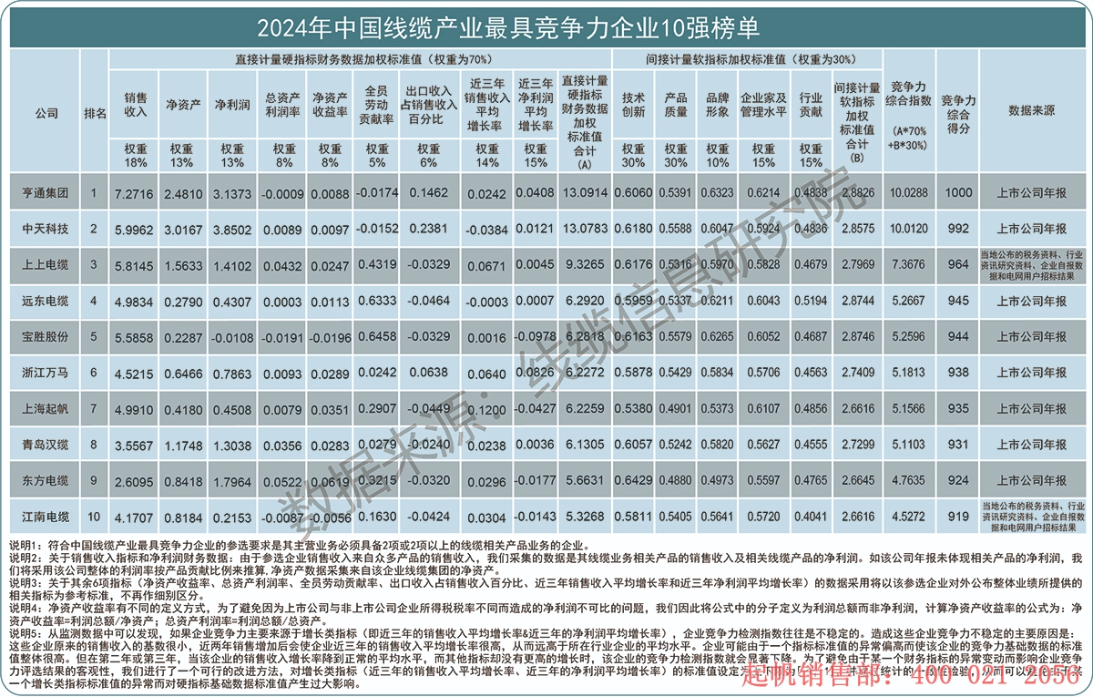 2024年度線纜產(chǎn)業(yè)最具競爭力企業(yè)10強榜單，起帆電纜位列第七名